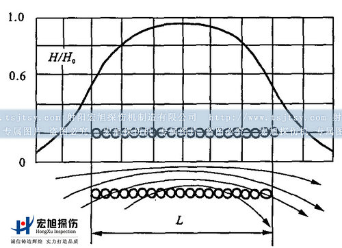 線圈磁場(chǎng)