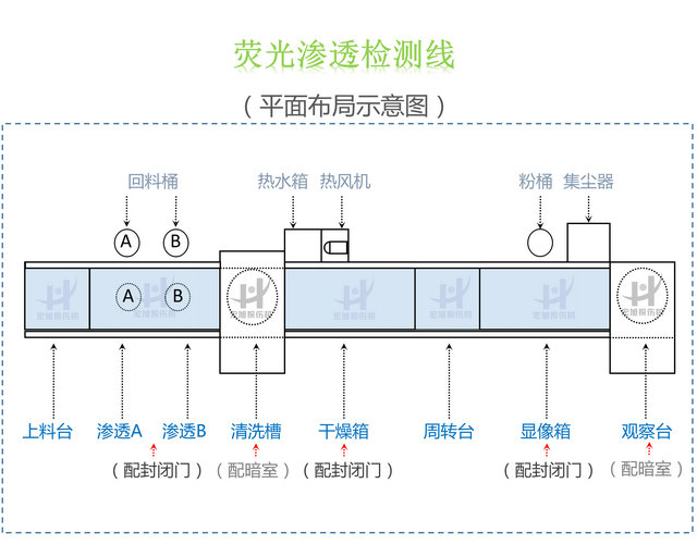 滲透檢測線結(jié)構(gòu)圖